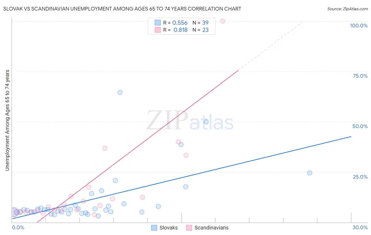 Slovak vs Scandinavian Unemployment Among Ages 65 to 74 years