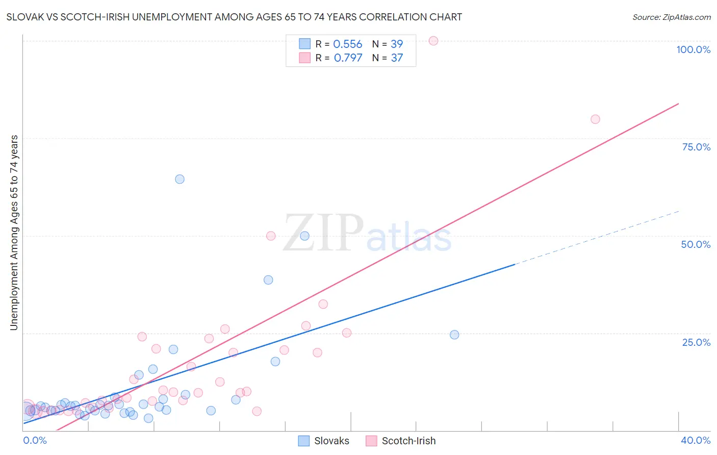 Slovak vs Scotch-Irish Unemployment Among Ages 65 to 74 years