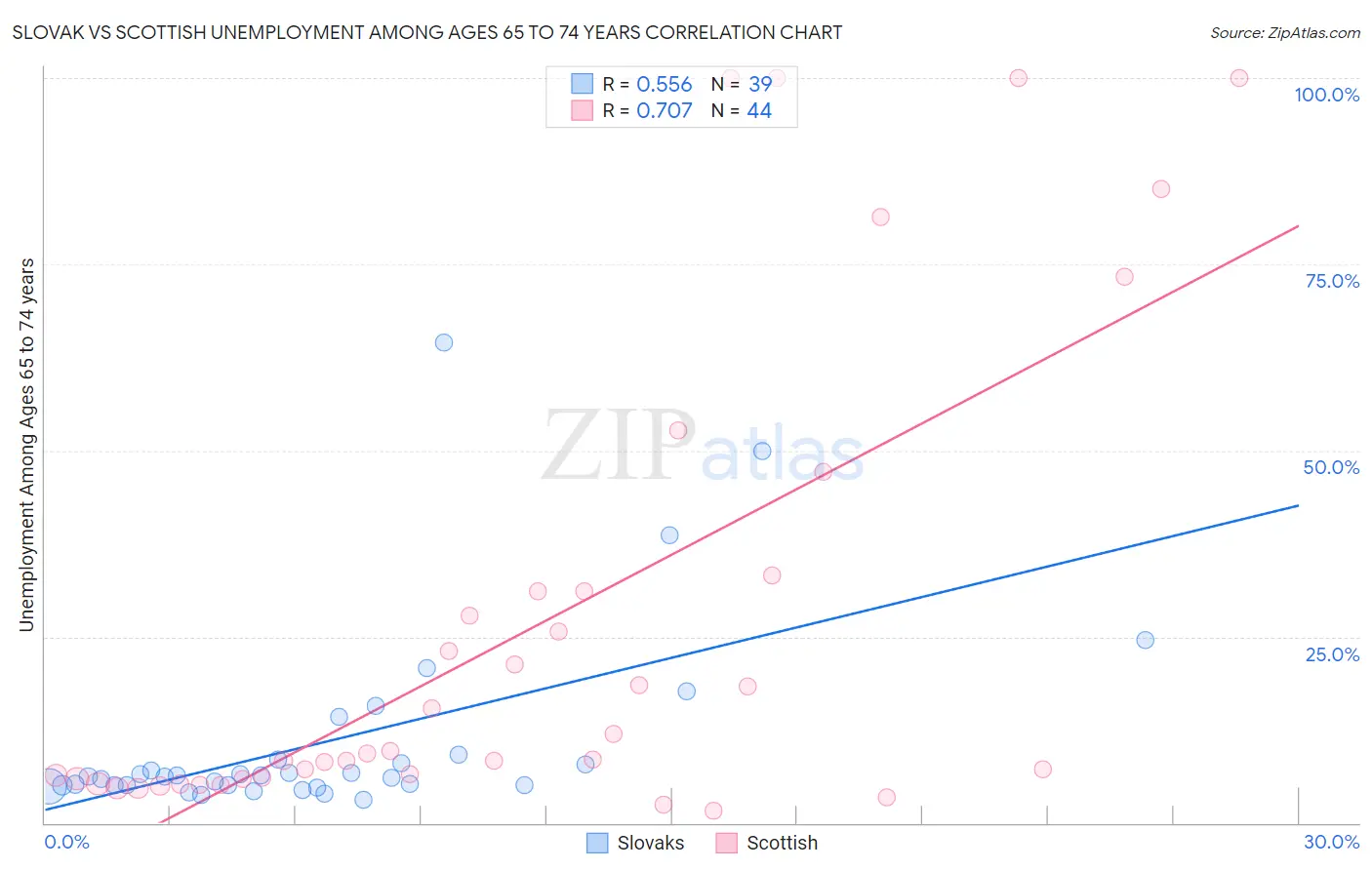 Slovak vs Scottish Unemployment Among Ages 65 to 74 years