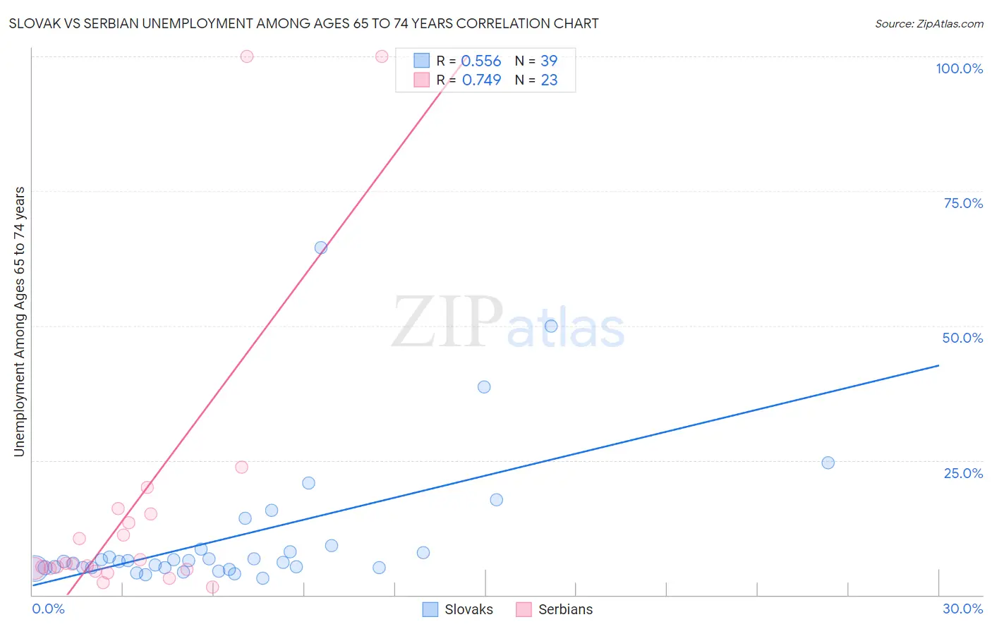 Slovak vs Serbian Unemployment Among Ages 65 to 74 years