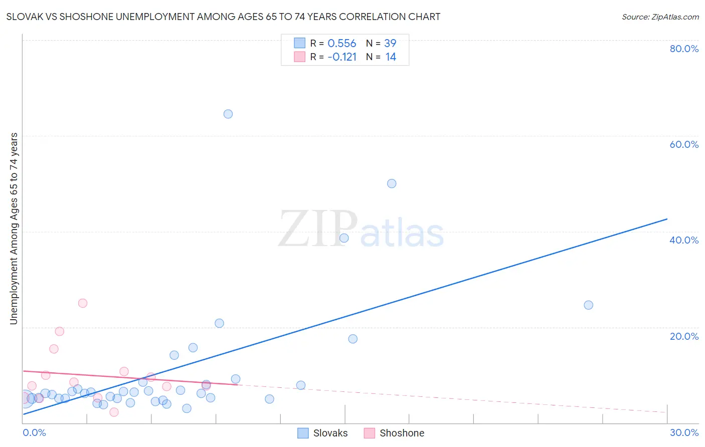 Slovak vs Shoshone Unemployment Among Ages 65 to 74 years