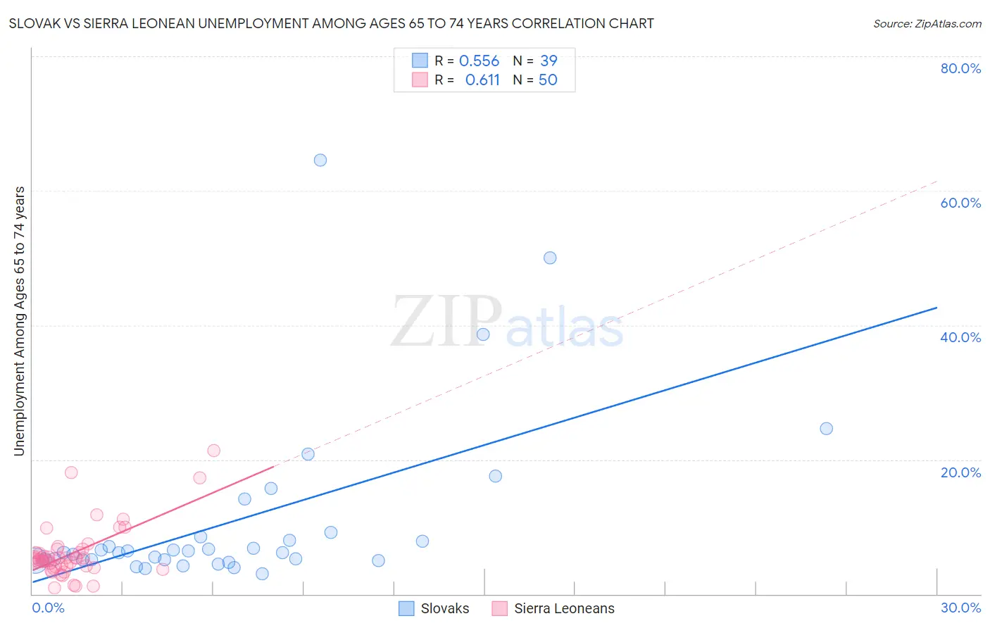 Slovak vs Sierra Leonean Unemployment Among Ages 65 to 74 years