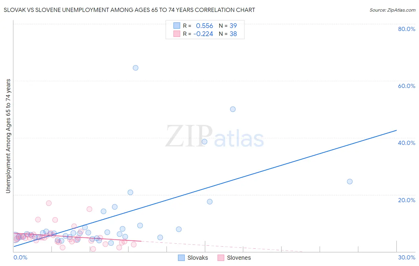 Slovak vs Slovene Unemployment Among Ages 65 to 74 years