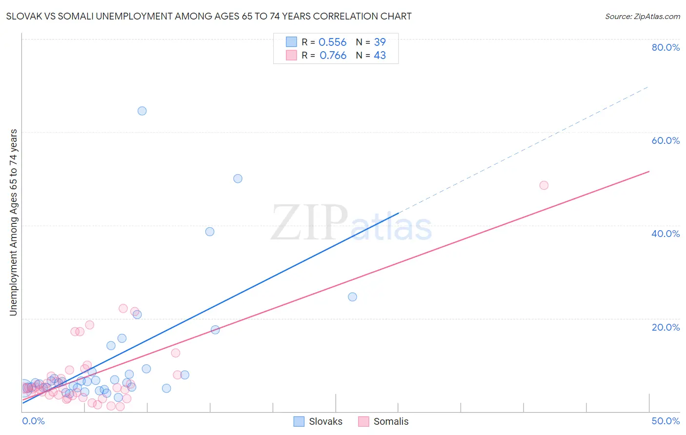 Slovak vs Somali Unemployment Among Ages 65 to 74 years