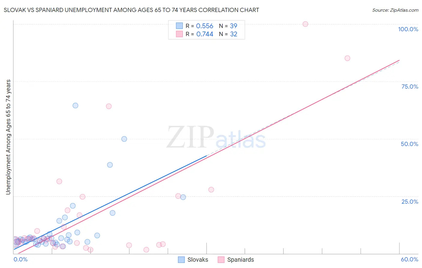 Slovak vs Spaniard Unemployment Among Ages 65 to 74 years