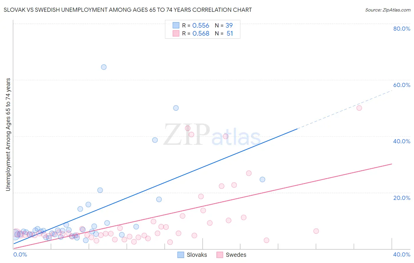 Slovak vs Swedish Unemployment Among Ages 65 to 74 years