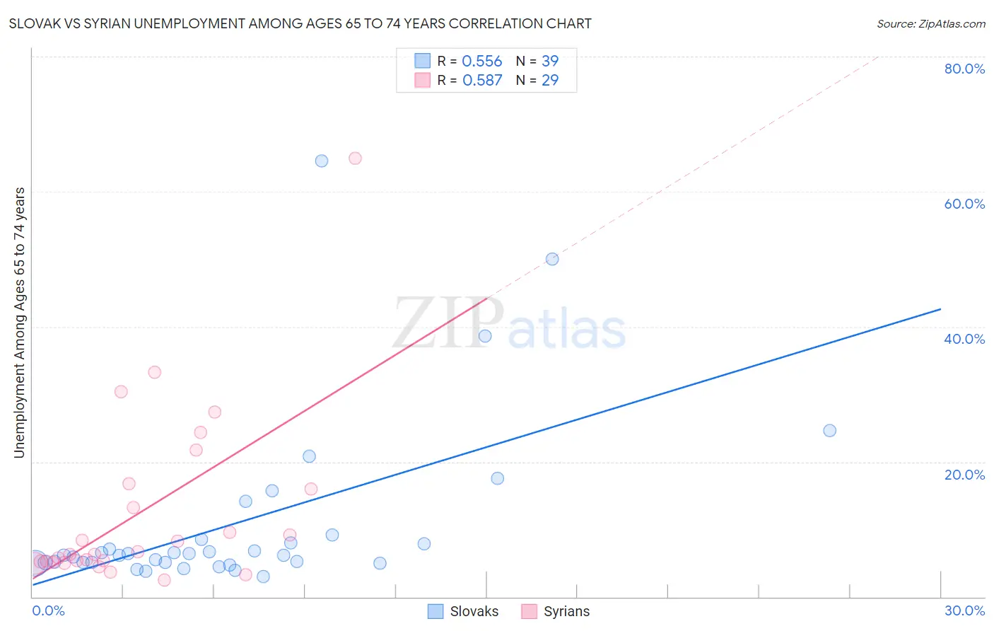 Slovak vs Syrian Unemployment Among Ages 65 to 74 years