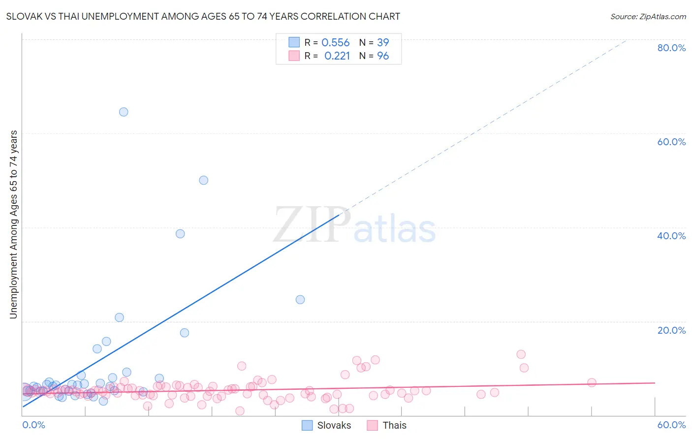 Slovak vs Thai Unemployment Among Ages 65 to 74 years