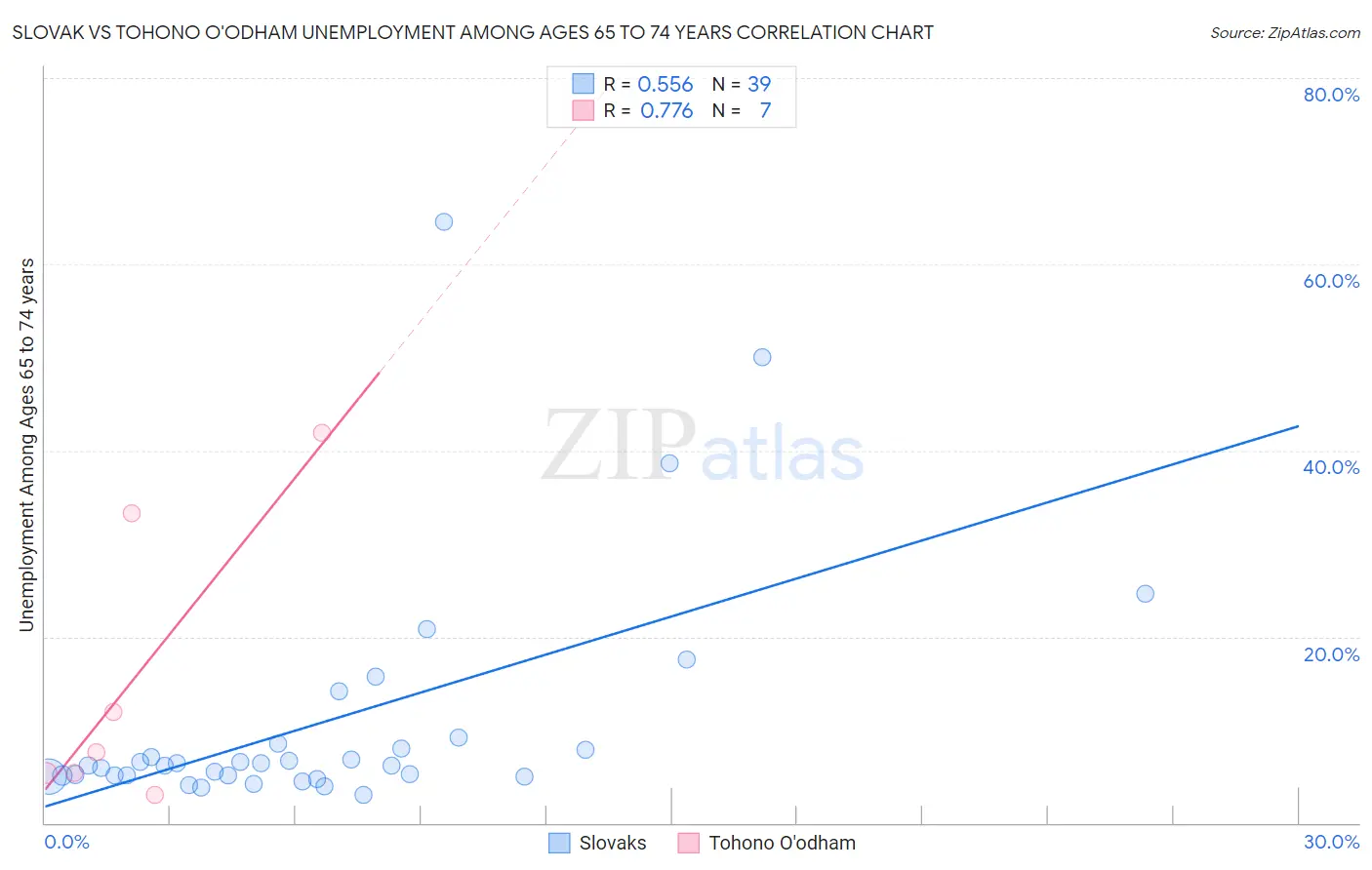 Slovak vs Tohono O'odham Unemployment Among Ages 65 to 74 years