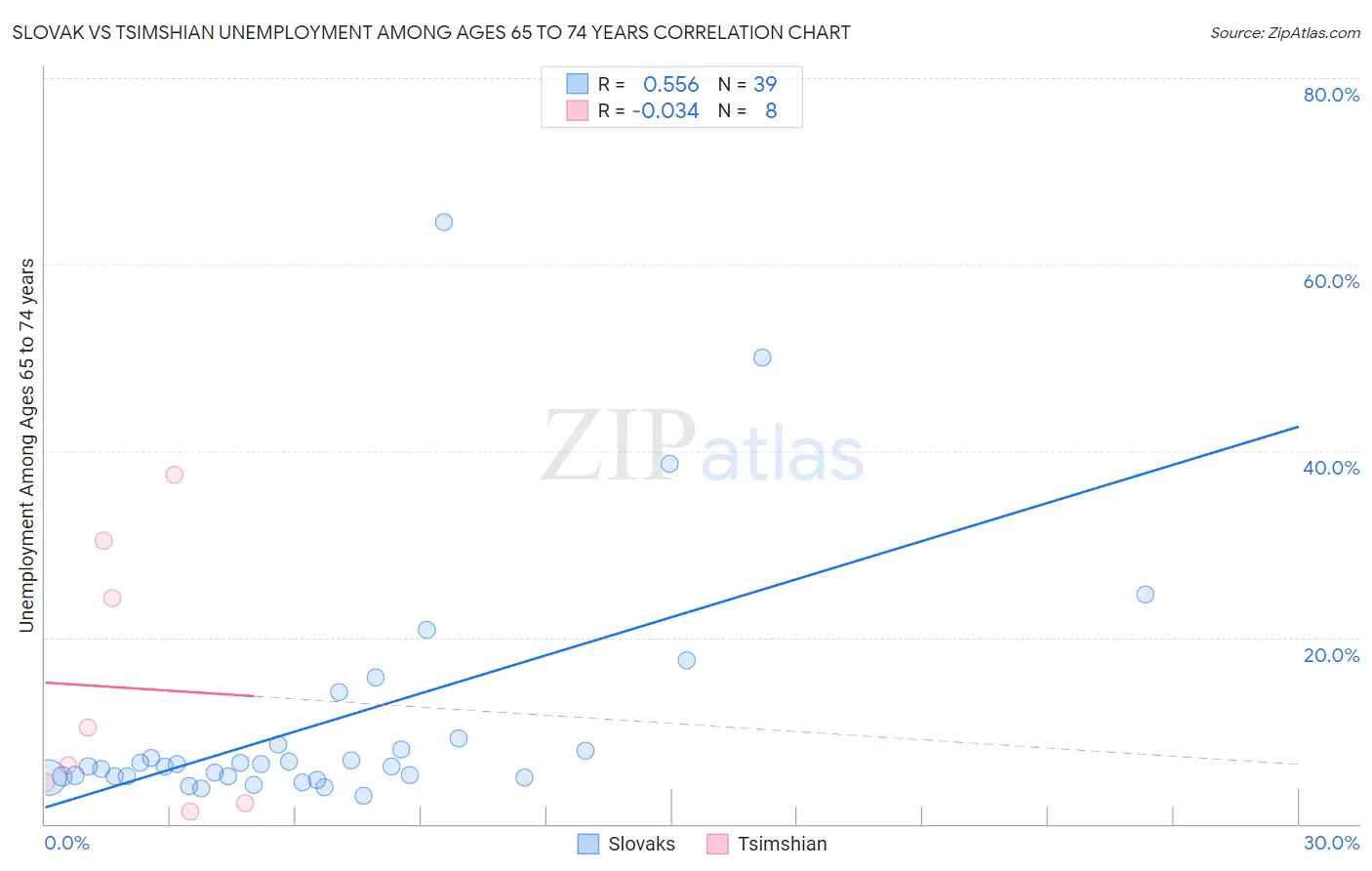 Slovak vs Tsimshian Unemployment Among Ages 65 to 74 years