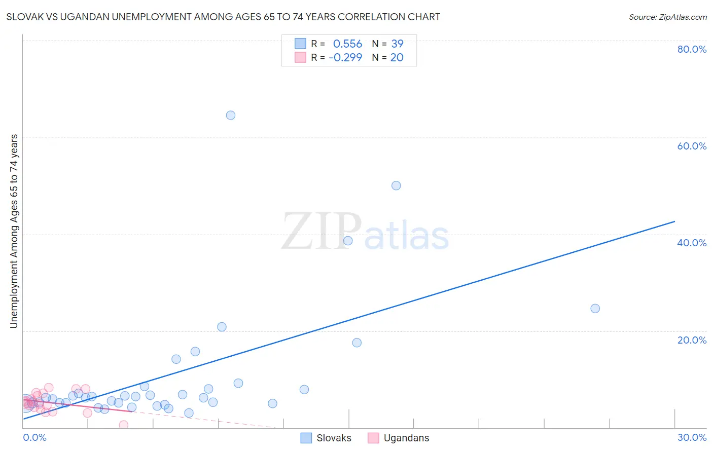 Slovak vs Ugandan Unemployment Among Ages 65 to 74 years