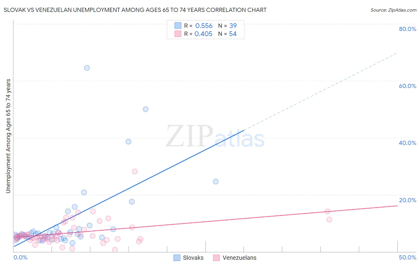 Slovak vs Venezuelan Unemployment Among Ages 65 to 74 years