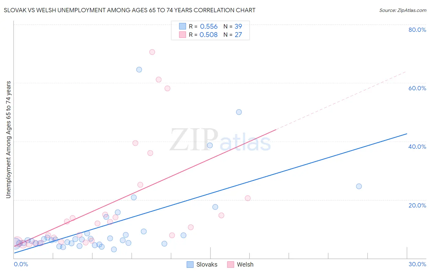Slovak vs Welsh Unemployment Among Ages 65 to 74 years