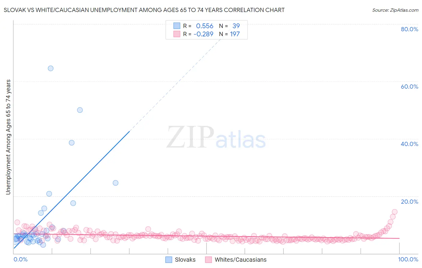 Slovak vs White/Caucasian Unemployment Among Ages 65 to 74 years