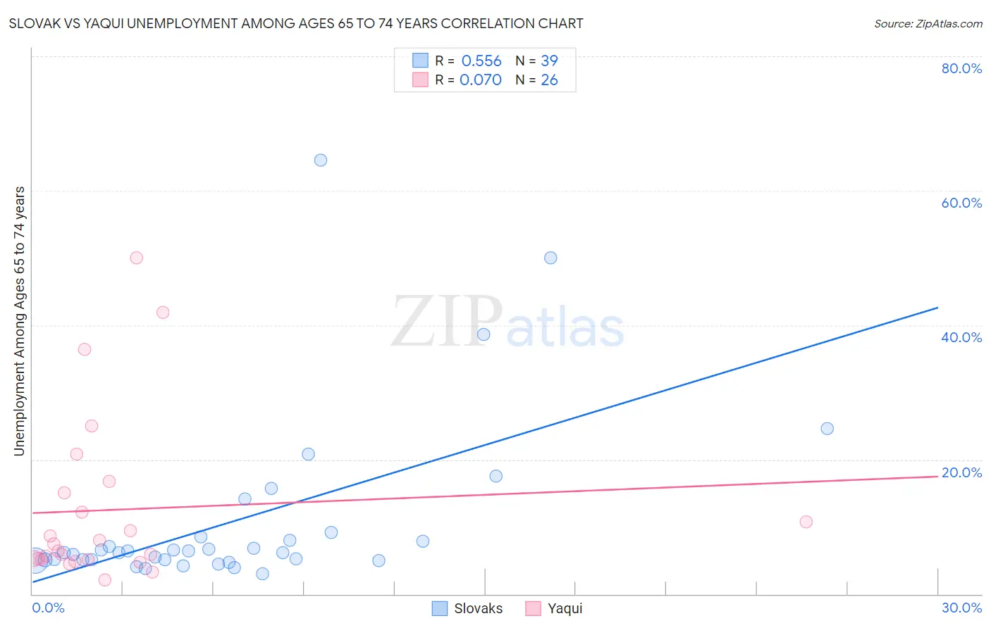 Slovak vs Yaqui Unemployment Among Ages 65 to 74 years