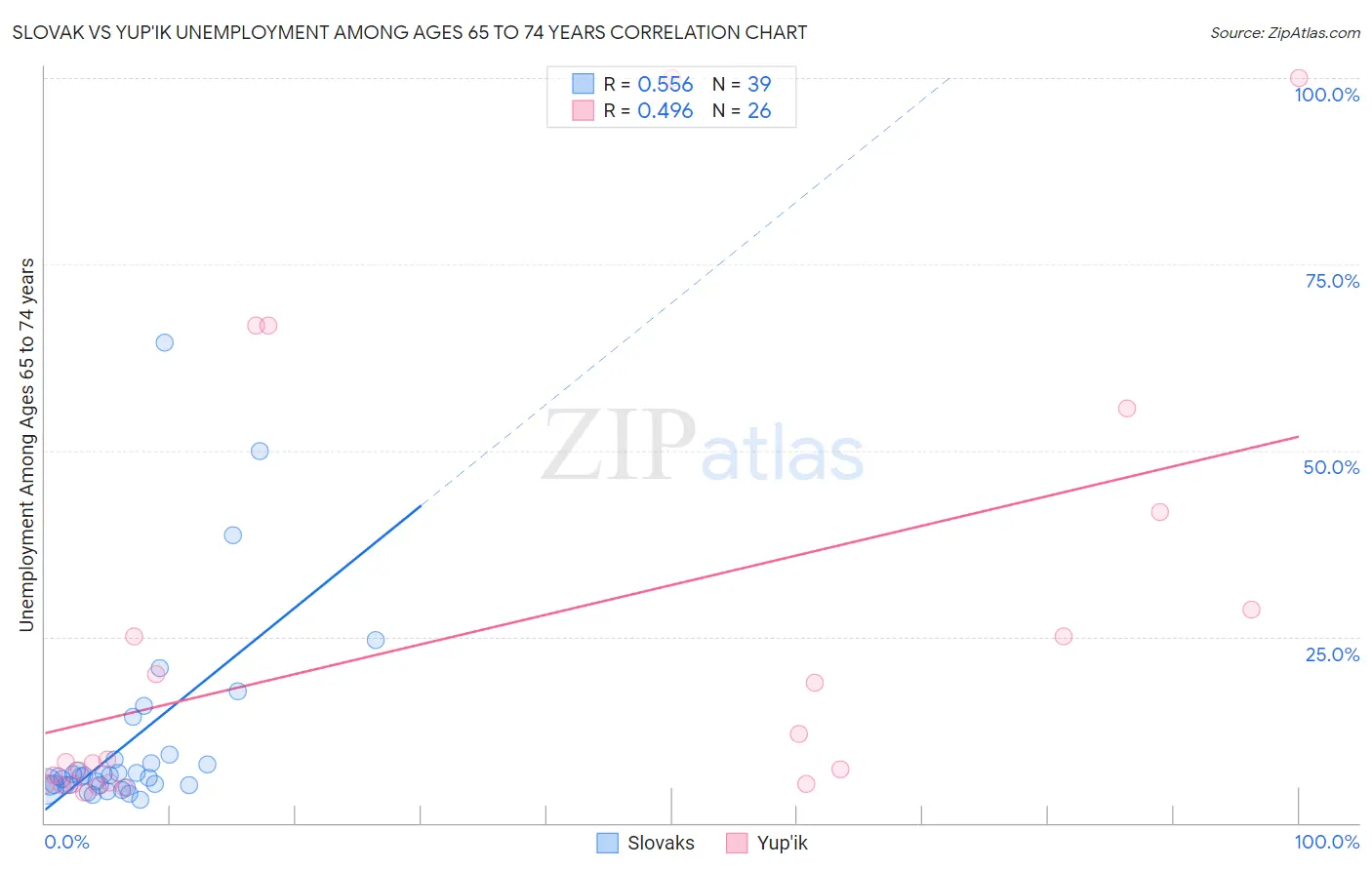 Slovak vs Yup'ik Unemployment Among Ages 65 to 74 years