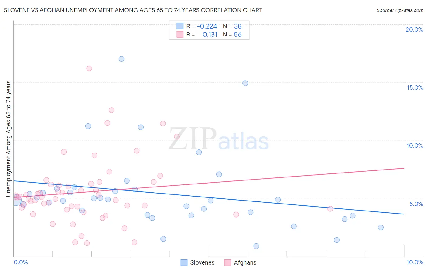 Slovene vs Afghan Unemployment Among Ages 65 to 74 years