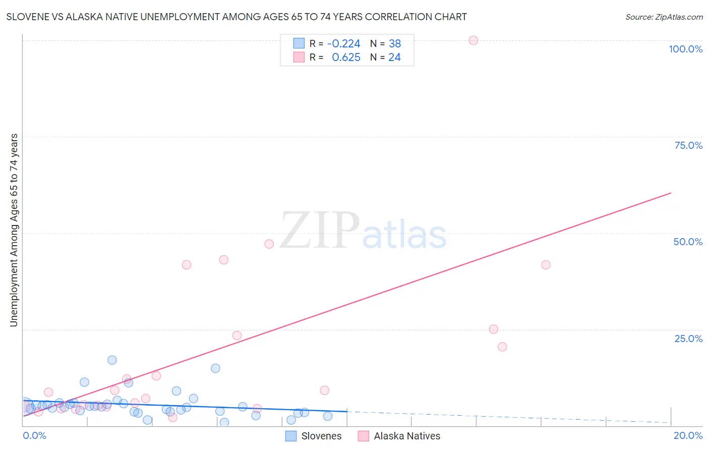 Slovene vs Alaska Native Unemployment Among Ages 65 to 74 years