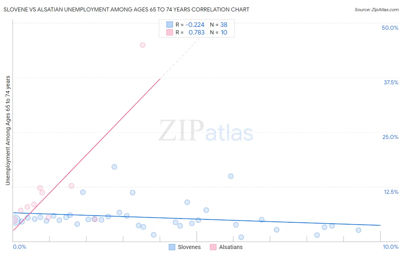 Slovene vs Alsatian Unemployment Among Ages 65 to 74 years