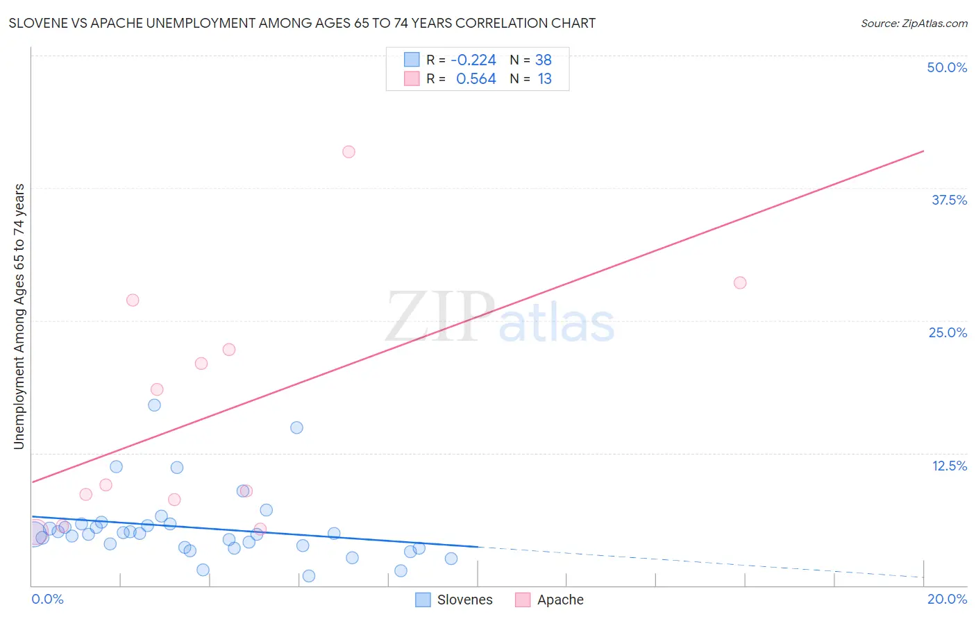 Slovene vs Apache Unemployment Among Ages 65 to 74 years