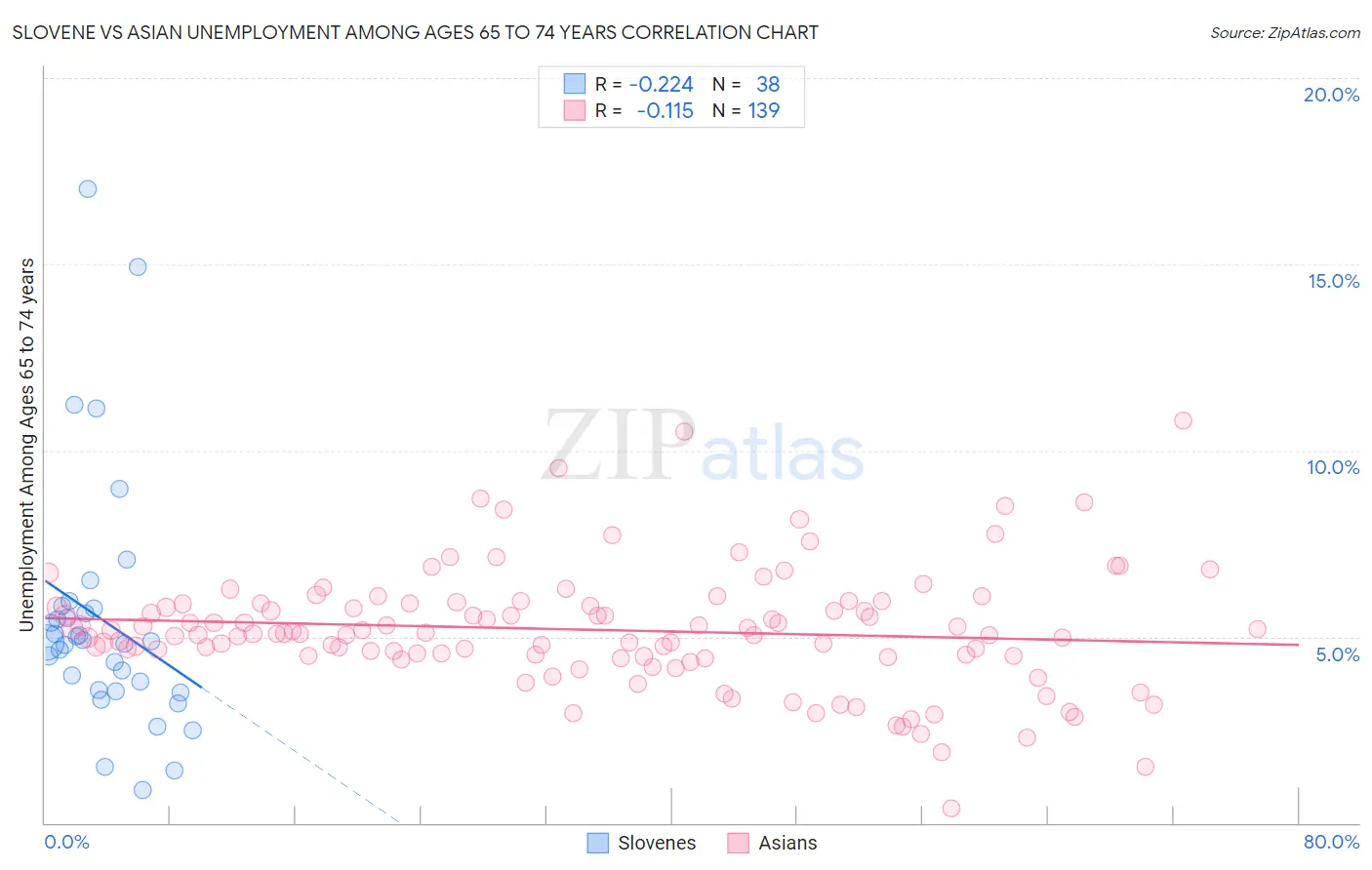 Slovene vs Asian Unemployment Among Ages 65 to 74 years