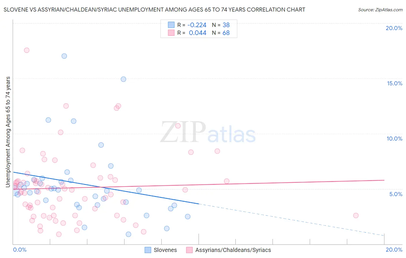 Slovene vs Assyrian/Chaldean/Syriac Unemployment Among Ages 65 to 74 years