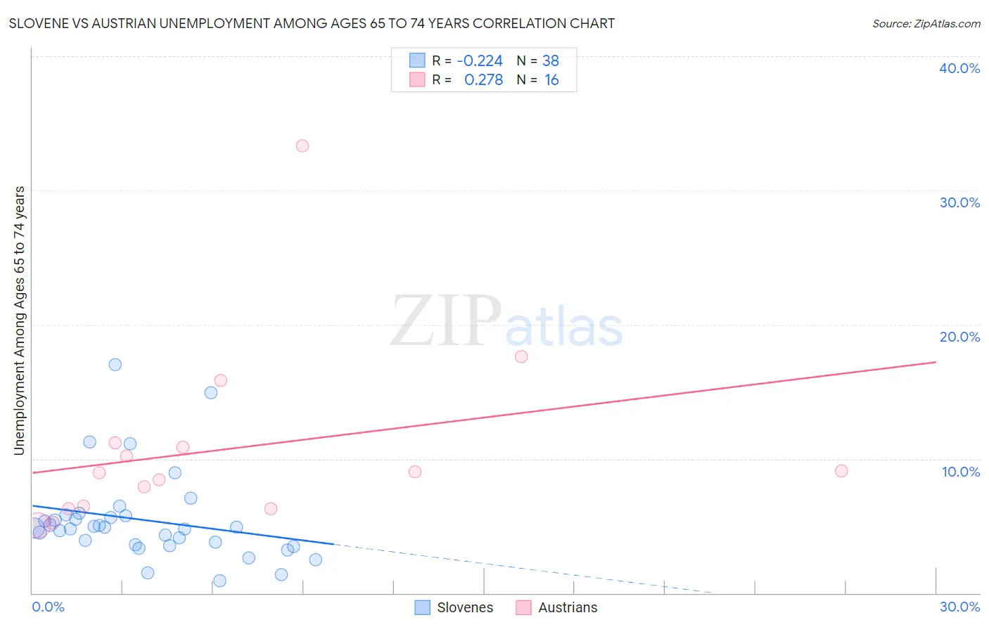 Slovene vs Austrian Unemployment Among Ages 65 to 74 years