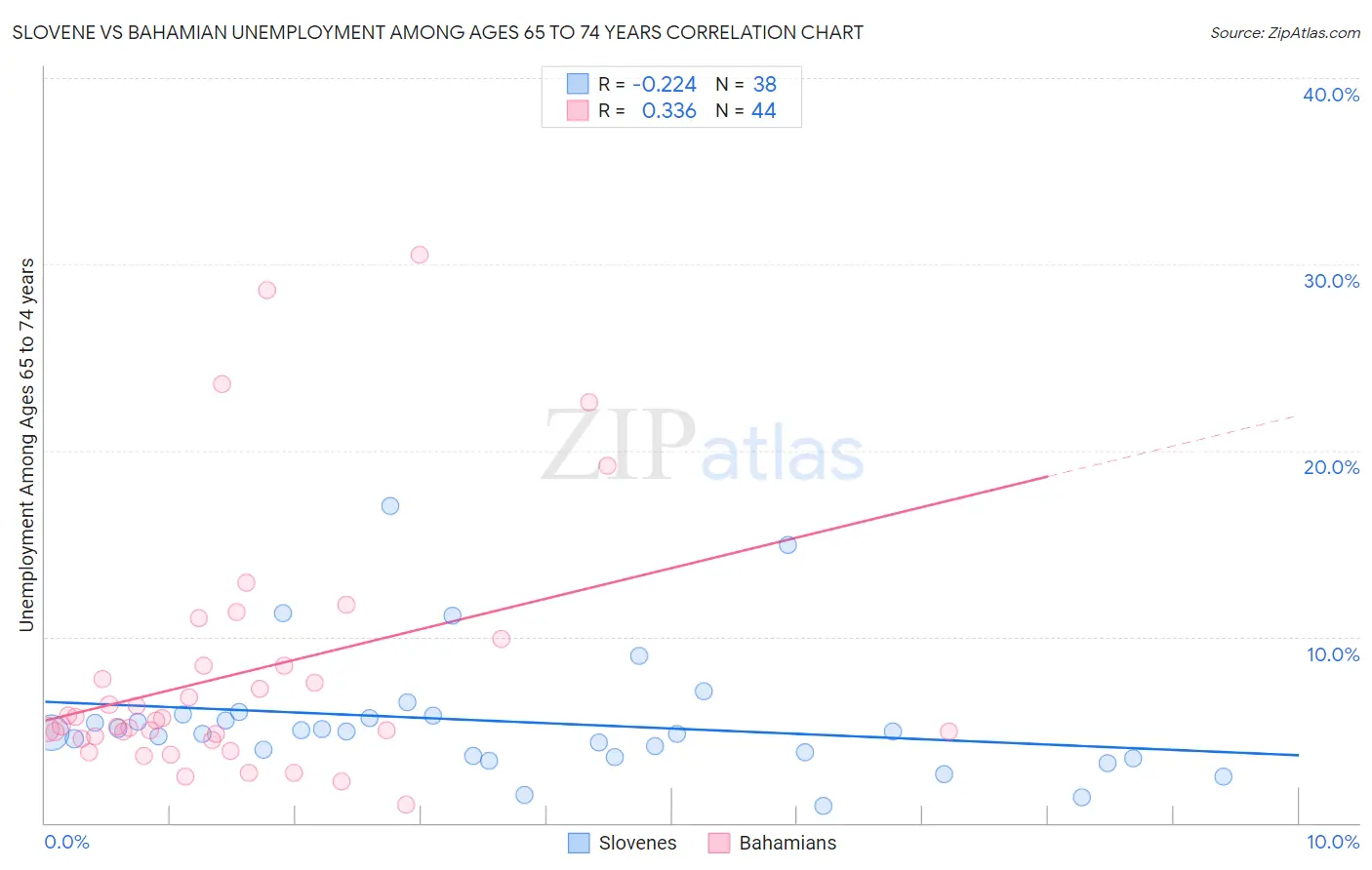 Slovene vs Bahamian Unemployment Among Ages 65 to 74 years