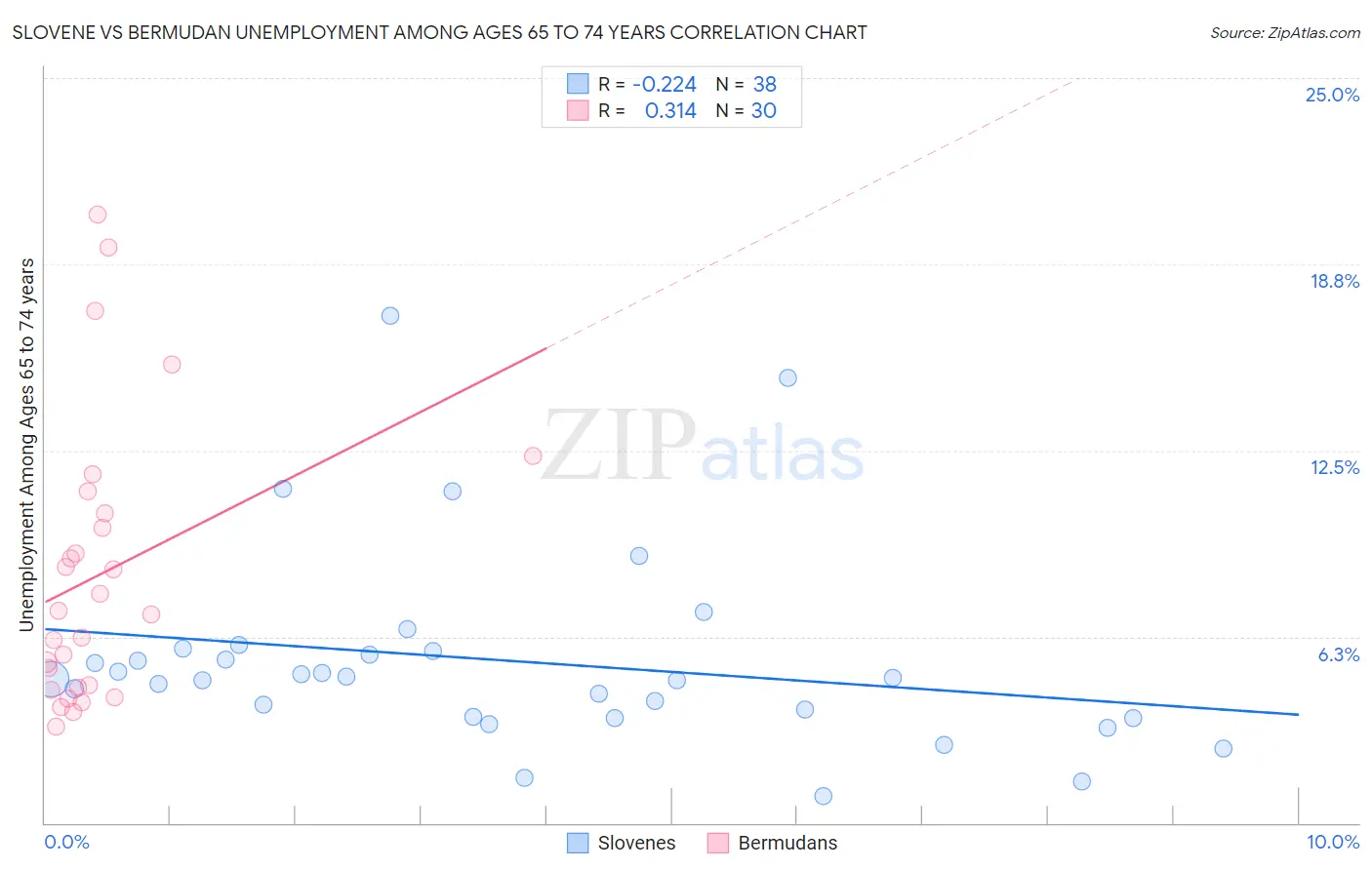 Slovene vs Bermudan Unemployment Among Ages 65 to 74 years