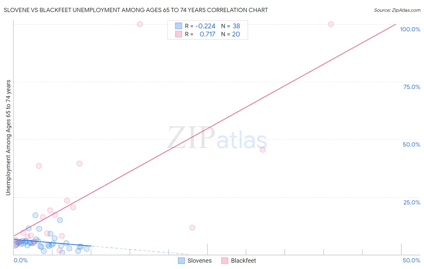 Slovene vs Blackfeet Unemployment Among Ages 65 to 74 years