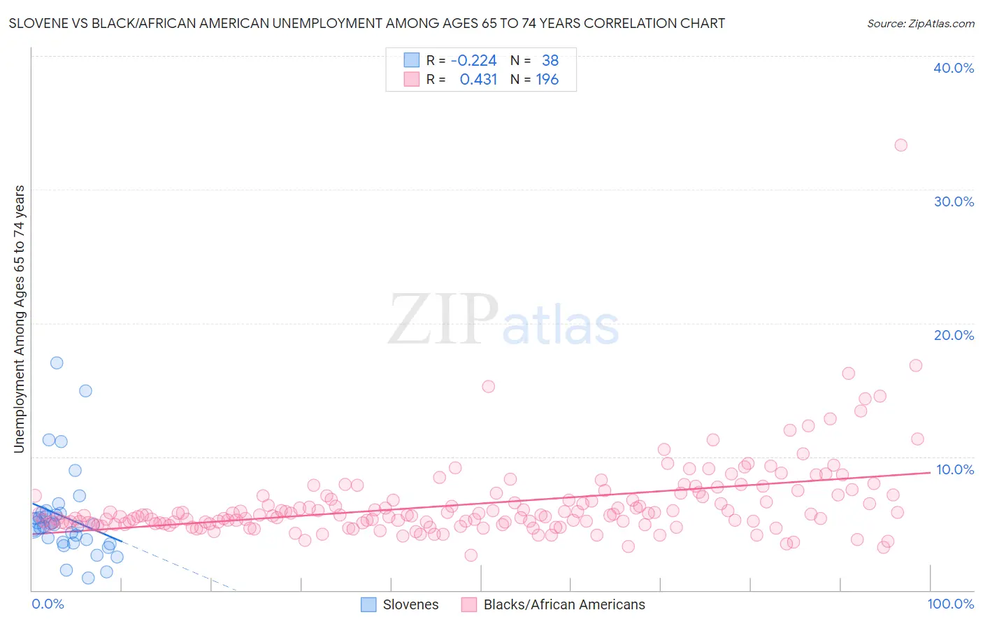 Slovene vs Black/African American Unemployment Among Ages 65 to 74 years