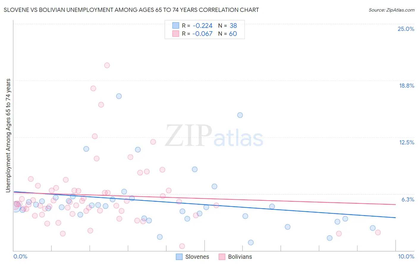 Slovene vs Bolivian Unemployment Among Ages 65 to 74 years