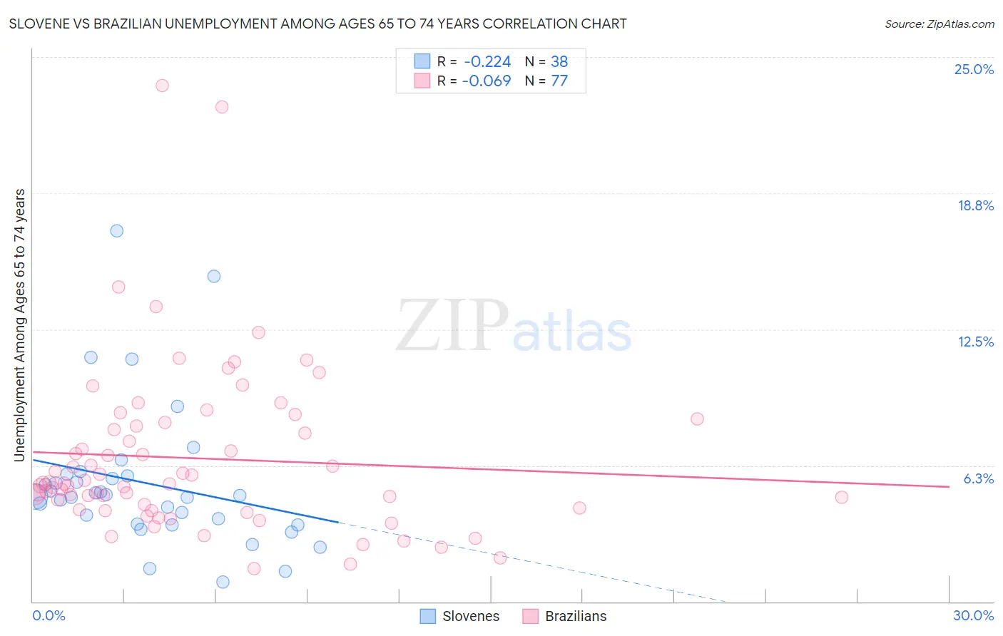 Slovene vs Brazilian Unemployment Among Ages 65 to 74 years