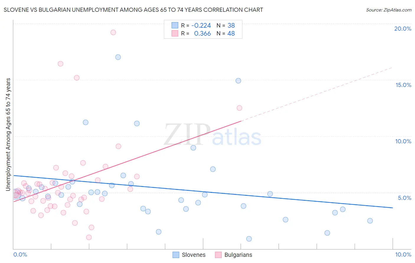 Slovene vs Bulgarian Unemployment Among Ages 65 to 74 years