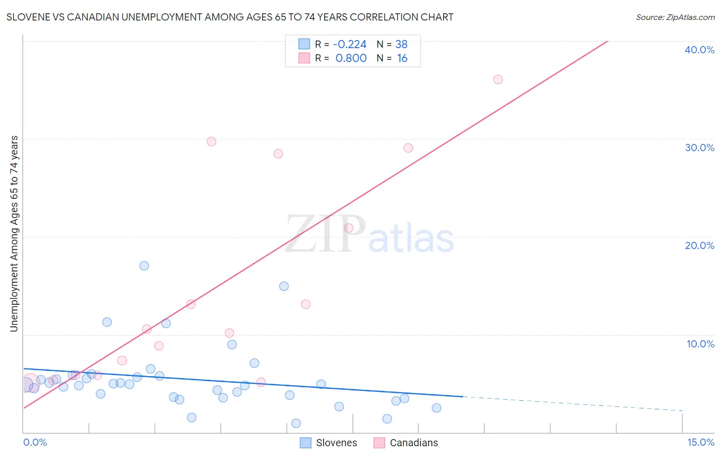 Slovene vs Canadian Unemployment Among Ages 65 to 74 years