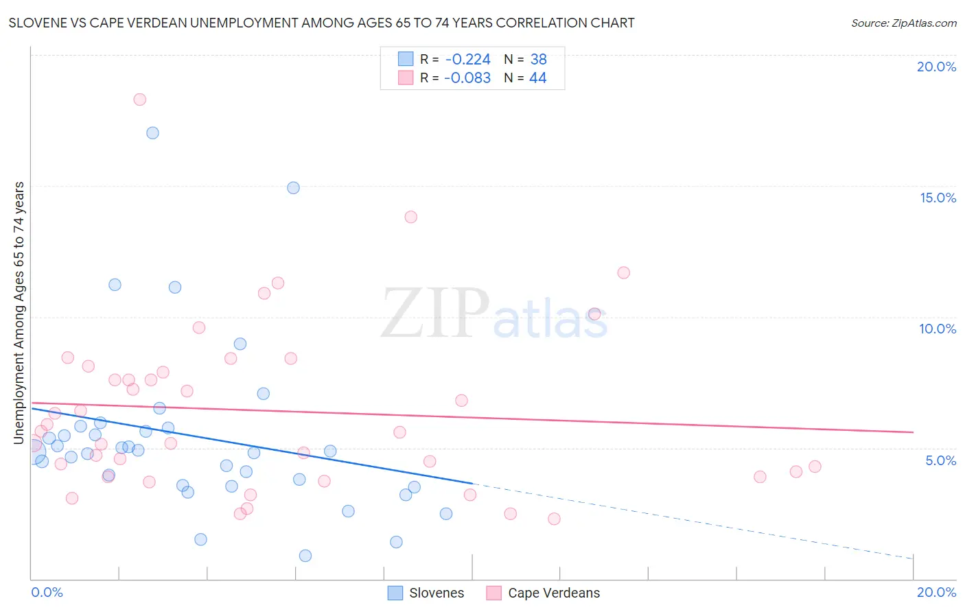 Slovene vs Cape Verdean Unemployment Among Ages 65 to 74 years