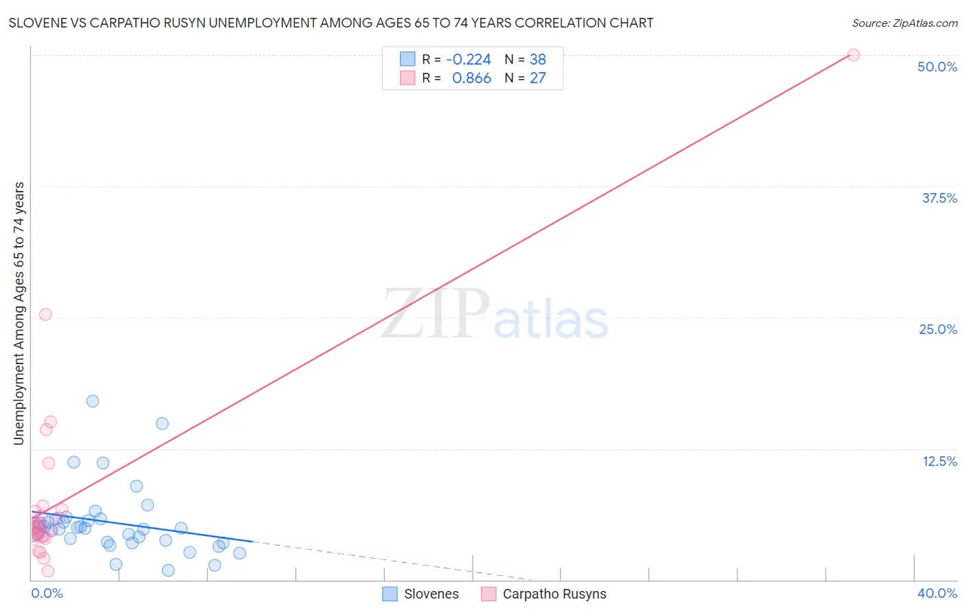 Slovene vs Carpatho Rusyn Unemployment Among Ages 65 to 74 years