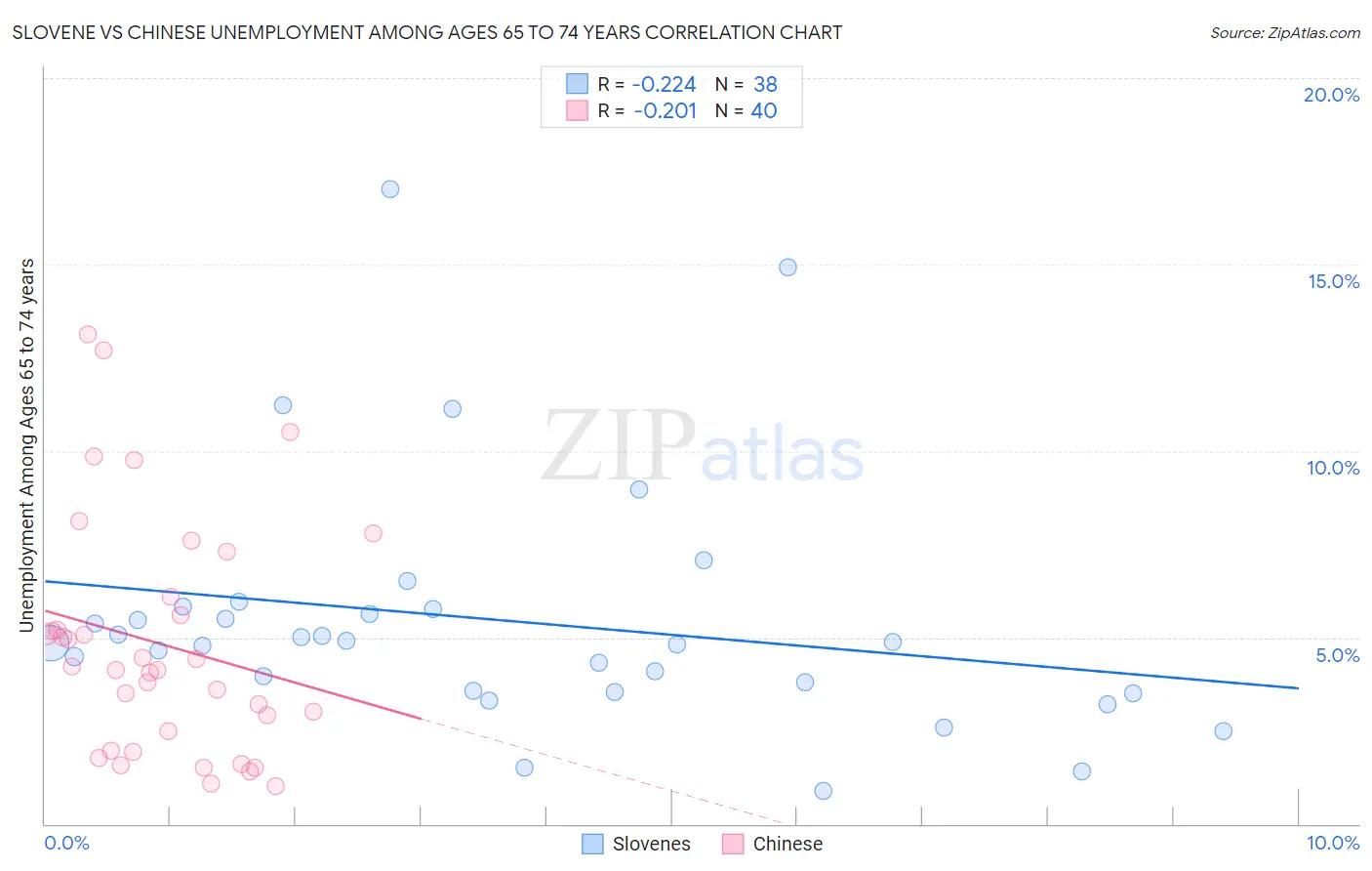 Slovene vs Chinese Unemployment Among Ages 65 to 74 years