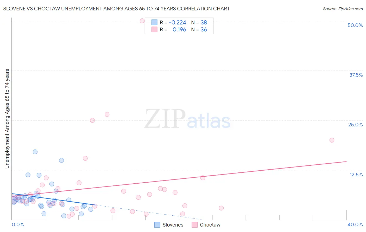 Slovene vs Choctaw Unemployment Among Ages 65 to 74 years