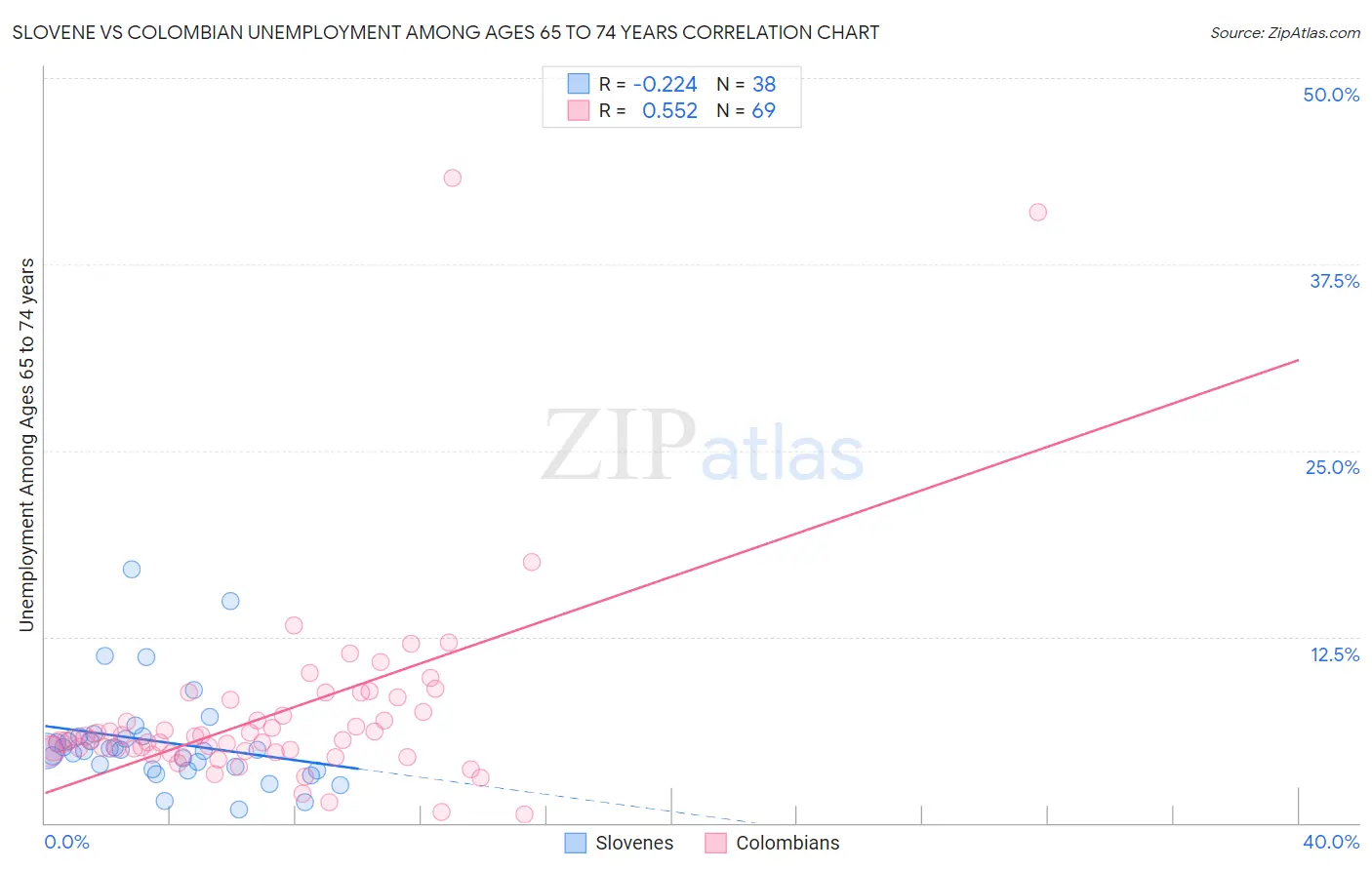 Slovene vs Colombian Unemployment Among Ages 65 to 74 years