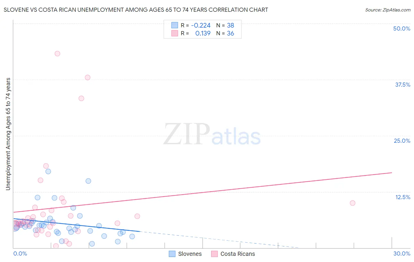 Slovene vs Costa Rican Unemployment Among Ages 65 to 74 years