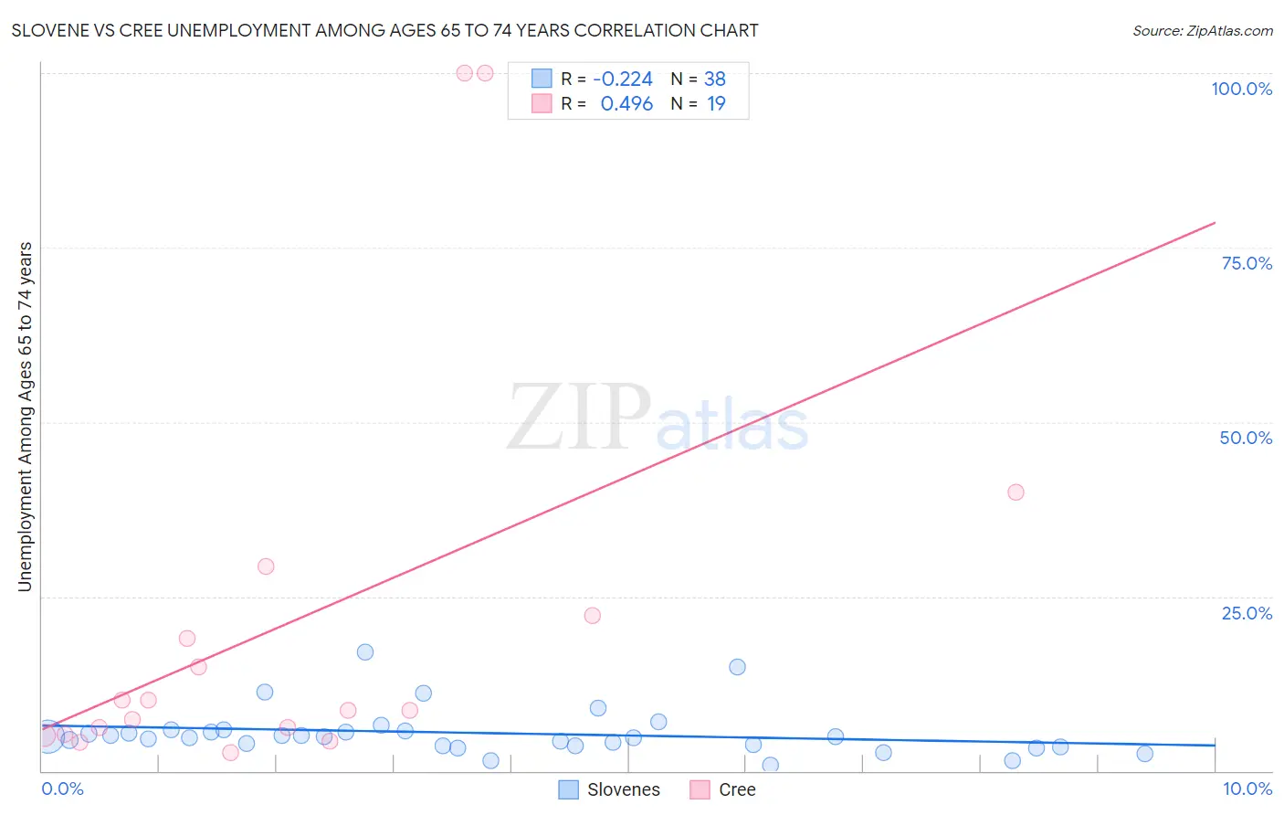 Slovene vs Cree Unemployment Among Ages 65 to 74 years