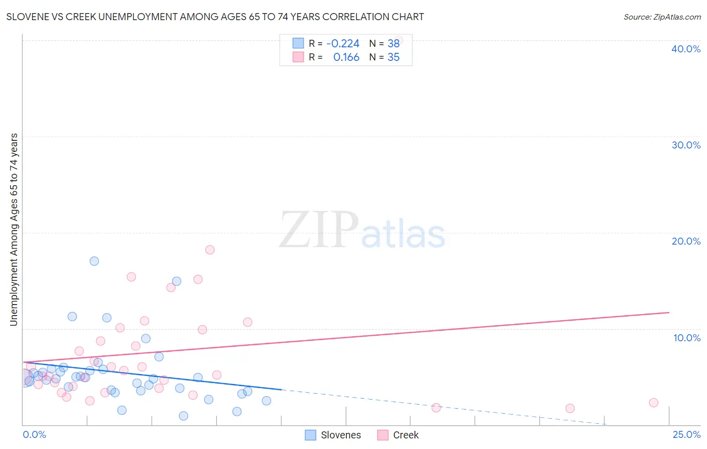 Slovene vs Creek Unemployment Among Ages 65 to 74 years
