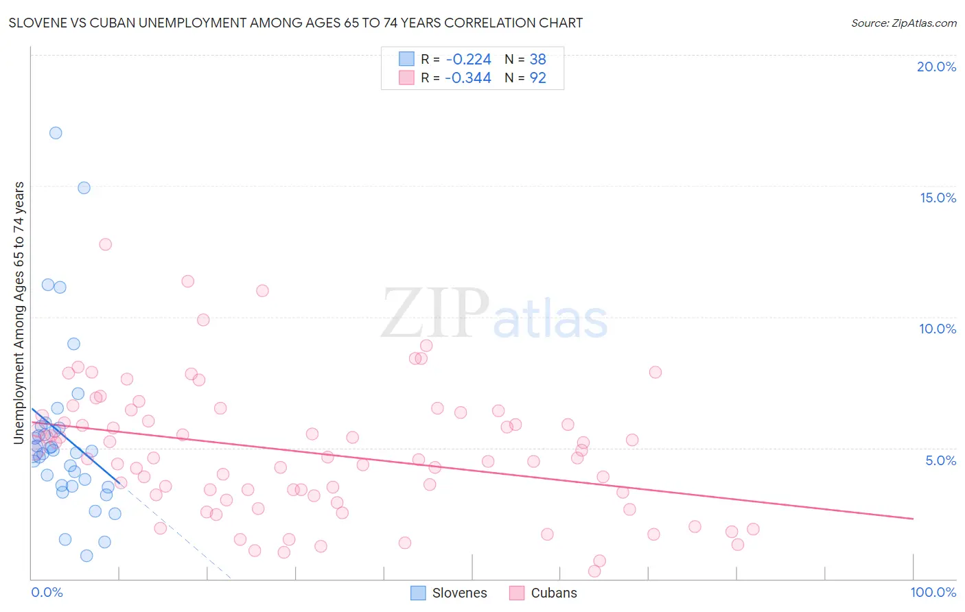 Slovene vs Cuban Unemployment Among Ages 65 to 74 years