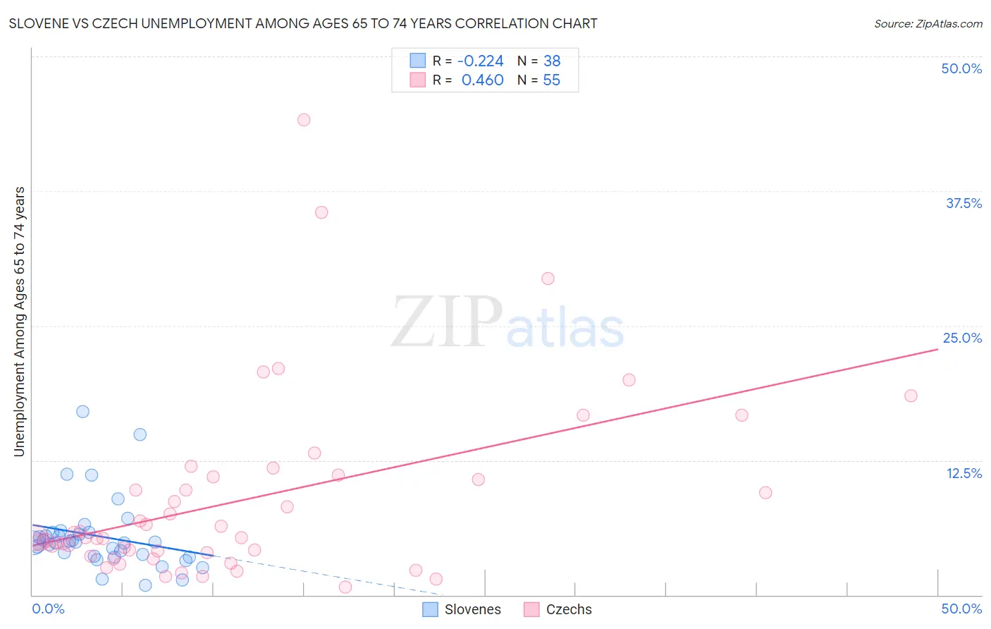 Slovene vs Czech Unemployment Among Ages 65 to 74 years