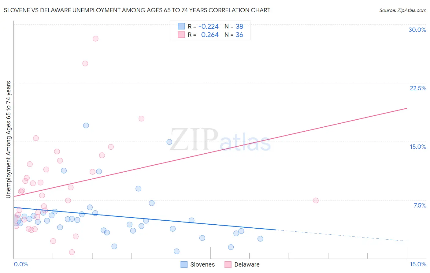 Slovene vs Delaware Unemployment Among Ages 65 to 74 years