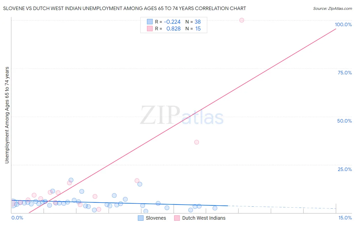 Slovene vs Dutch West Indian Unemployment Among Ages 65 to 74 years