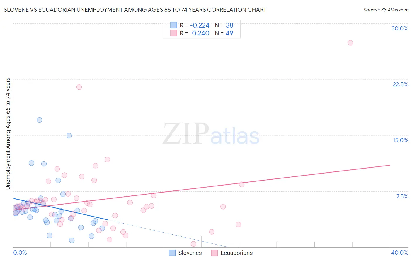 Slovene vs Ecuadorian Unemployment Among Ages 65 to 74 years