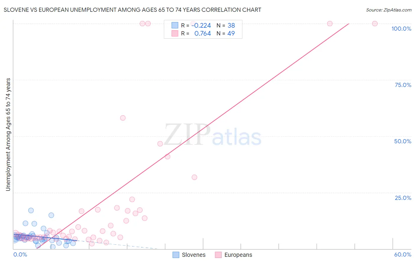 Slovene vs European Unemployment Among Ages 65 to 74 years