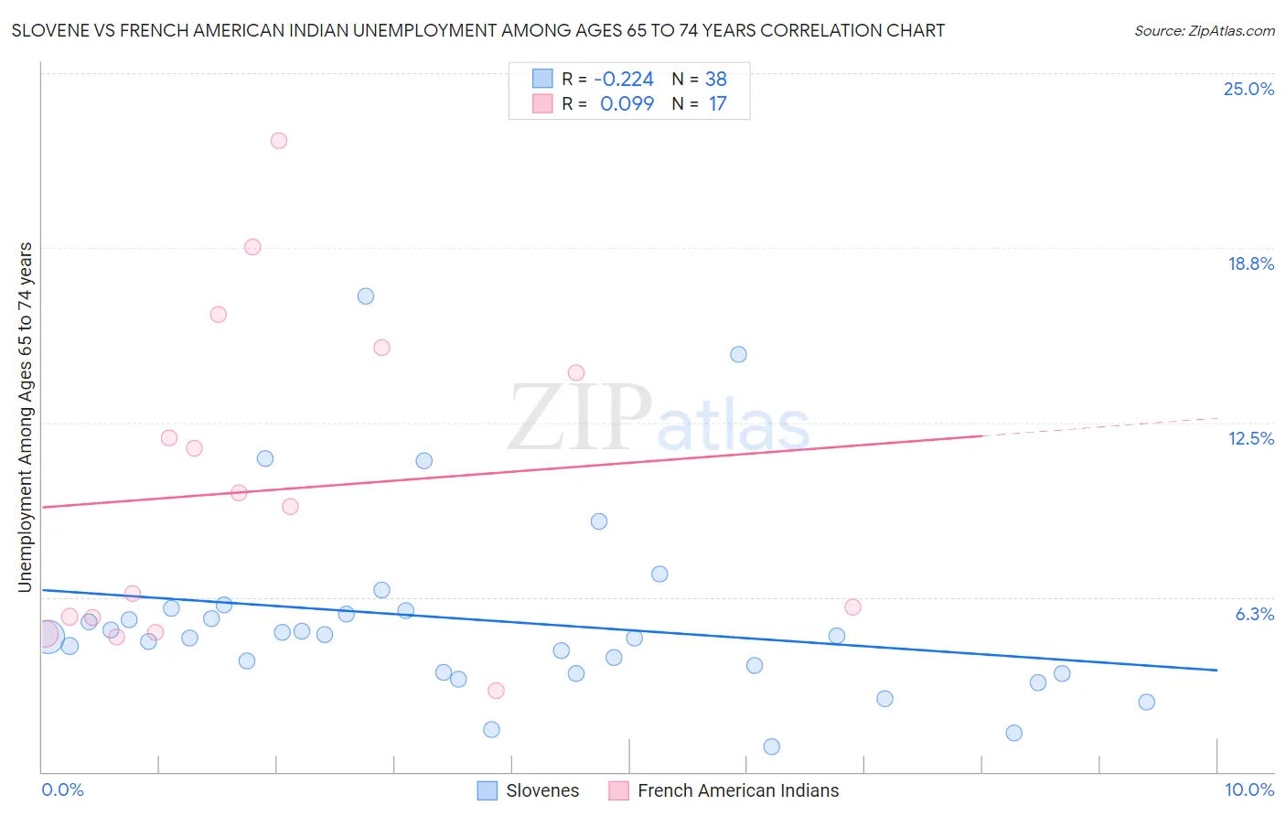 Slovene vs French American Indian Unemployment Among Ages 65 to 74 years